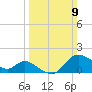 Boston tide chart for Sunday, March 9, 2025