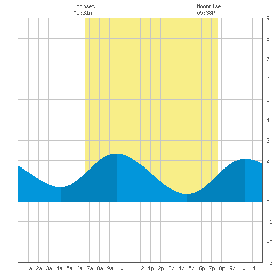 Boston tide chart for Thursday, April 10, 2025