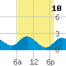 Boston tide chart for Thursday, April 10, 2025