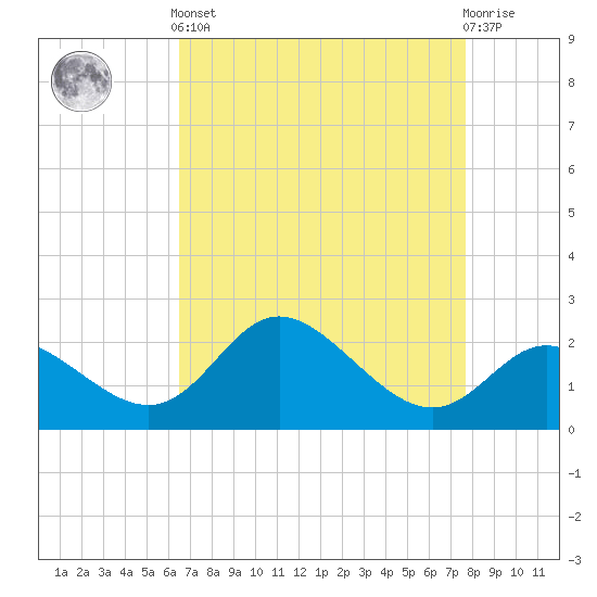 Boston tide chart for Saturday, April 12, 2025