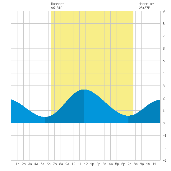 Boston tide chart for Sunday, April 13, 2025