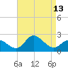 Boston tide chart for Sunday, April 13, 2025