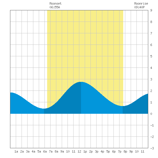 Boston tide chart for Monday, April 14, 2025