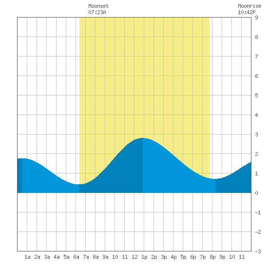 Boston tide chart for Tuesday, April 15, 2025