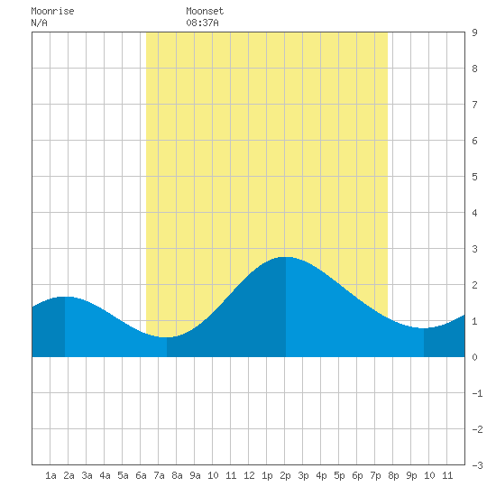Boston tide chart for Thursday, April 17, 2025