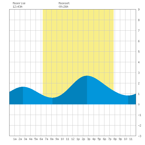 Boston tide chart for Friday, April 18, 2025
