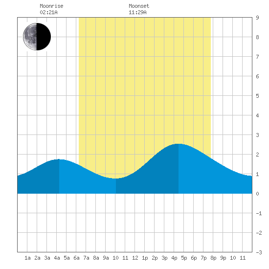 Boston tide chart for Sunday, April 20, 2025