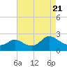 Boston tide chart for Monday, April 21, 2025