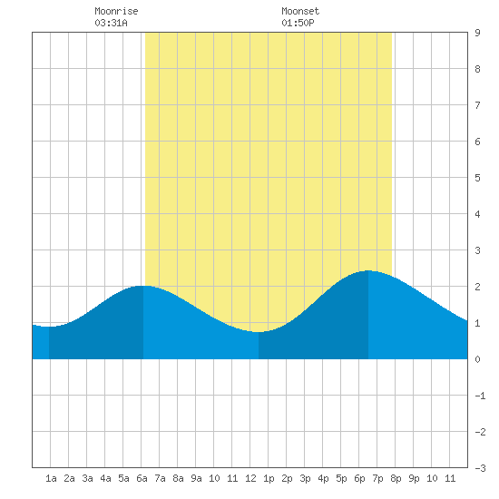 Boston tide chart for Tuesday, April 22, 2025