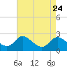 Boston tide chart for Thursday, April 24, 2025