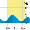 Boston tide chart for Saturday, April 26, 2025