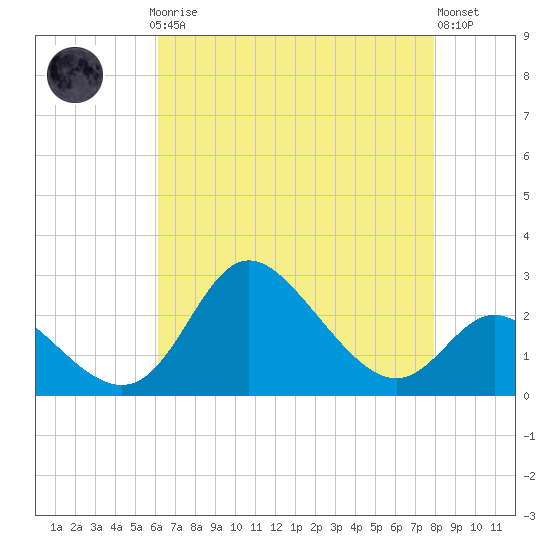 Boston tide chart for Sunday, April 27, 2025