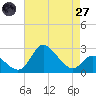 Boston tide chart for Sunday, April 27, 2025