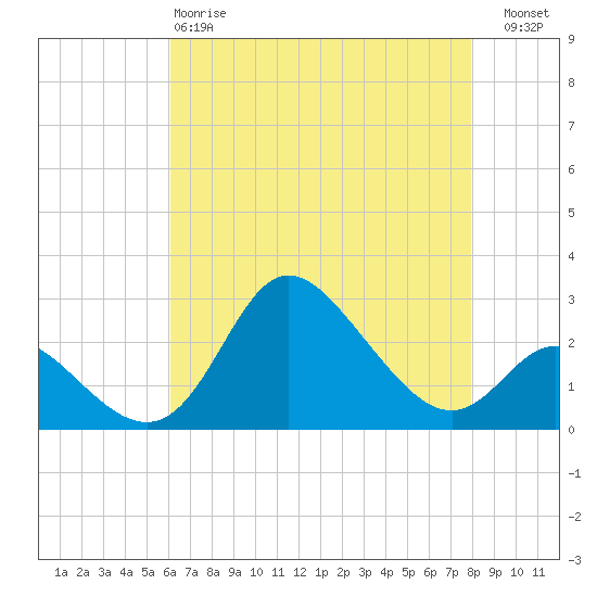 Boston tide chart for Monday, April 28, 2025