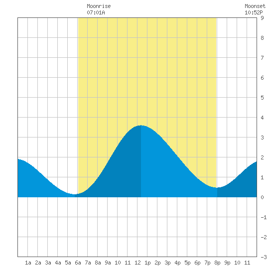 Boston tide chart for Tuesday, April 29, 2025