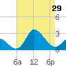 Boston tide chart for Tuesday, April 29, 2025