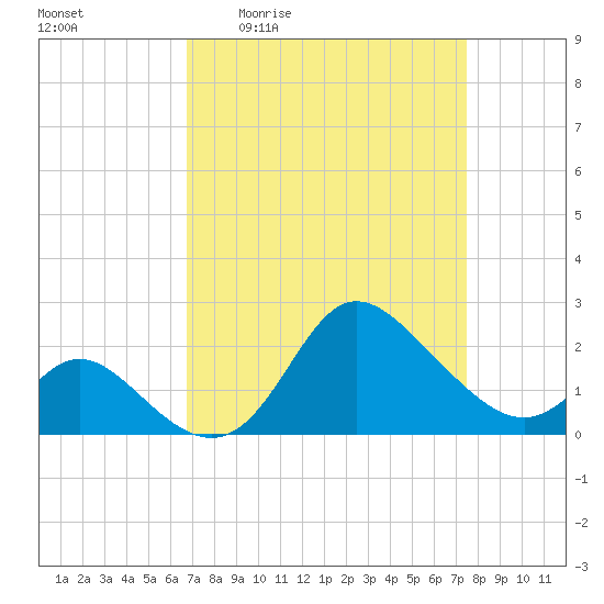 Boston tide chart for Wednesday, April 2, 2025