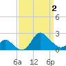 Boston tide chart for Wednesday, April 2, 2025