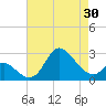Boston tide chart for Wednesday, April 30, 2025