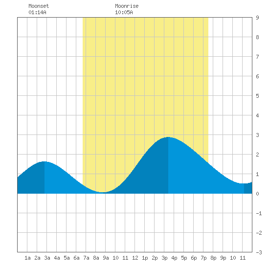 Boston tide chart for Thursday, April 3, 2025