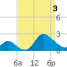 Boston tide chart for Thursday, April 3, 2025