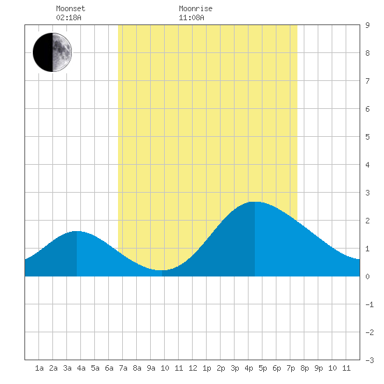 Boston tide chart for Friday, April 4, 2025