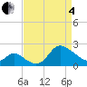 Boston tide chart for Friday, April 4, 2025