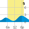 Boston tide chart for Saturday, April 5, 2025