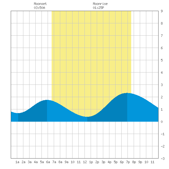 Boston tide chart for Sunday, April 6, 2025