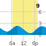 Boston tide chart for Wednesday, April 9, 2025