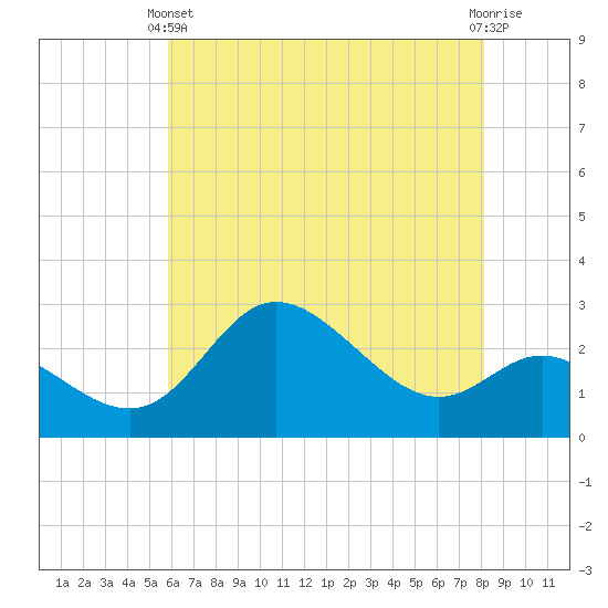 Boston tide chart for Sunday, May 11, 2025