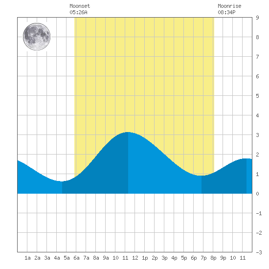 Boston tide chart for Monday, May 12, 2025