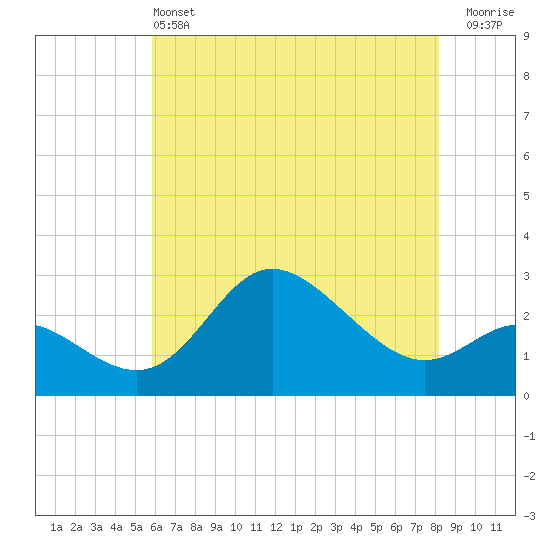 Boston tide chart for Tuesday, May 13, 2025