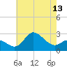 Boston tide chart for Tuesday, May 13, 2025