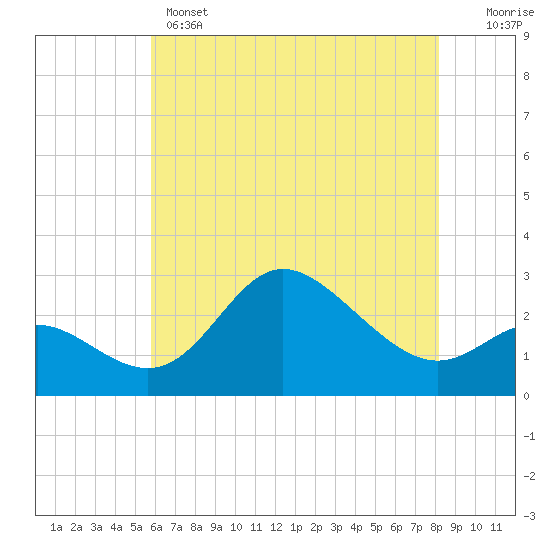 Boston tide chart for Wednesday, May 14, 2025