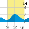Boston tide chart for Wednesday, May 14, 2025