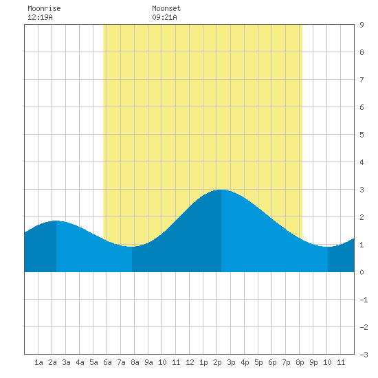 Boston tide chart for Saturday, May 17, 2025