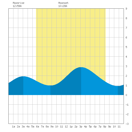 Boston tide chart for Sunday, May 18, 2025