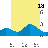 Boston tide chart for Sunday, May 18, 2025