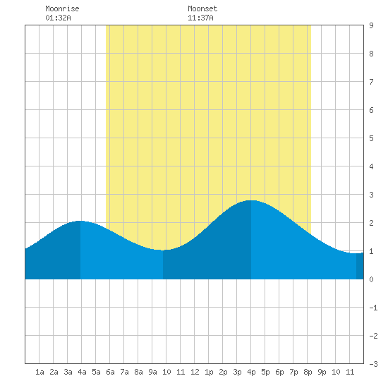 Boston tide chart for Monday, May 19, 2025