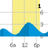 Boston tide chart for Thursday, May 1, 2025