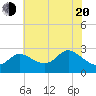 Boston tide chart for Tuesday, May 20, 2025