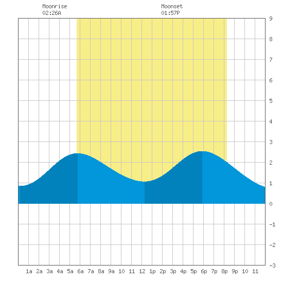 Boston tide chart for Wednesday, May 21, 2025