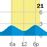 Boston tide chart for Wednesday, May 21, 2025