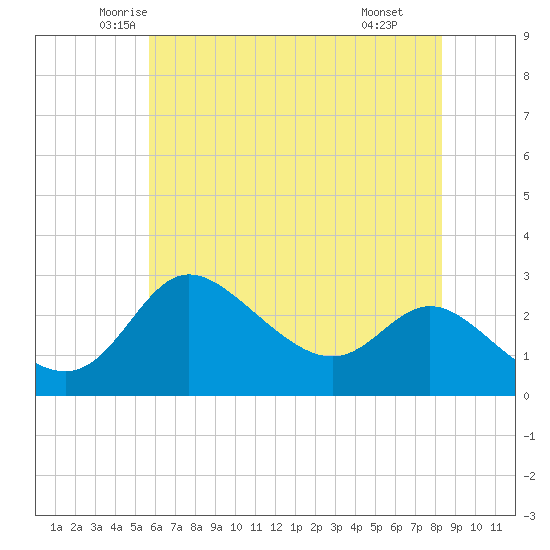 Boston tide chart for Friday, May 23, 2025