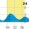 Boston tide chart for Saturday, May 24, 2025