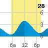 Boston tide chart for Wednesday, May 28, 2025