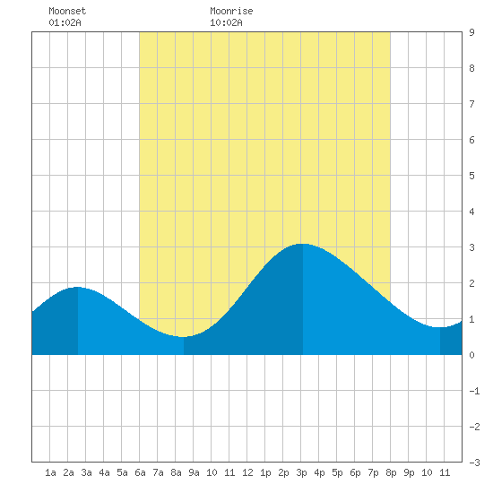 Boston tide chart for Friday, May 2, 2025