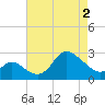Boston tide chart for Friday, May 2, 2025