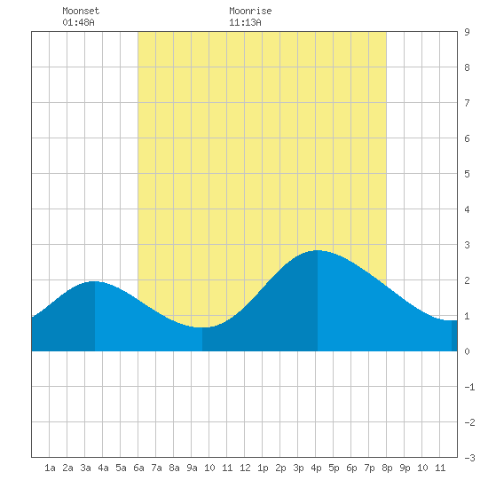 Boston tide chart for Saturday, May 3, 2025